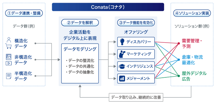 構造化データや非構造化データといった多様なデータを高速で統合し、需要予測や物流最適化など様々な目的で容易に活用できる