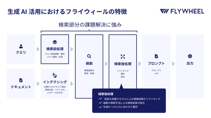 生成AI活用におけるフライウィールの特徴