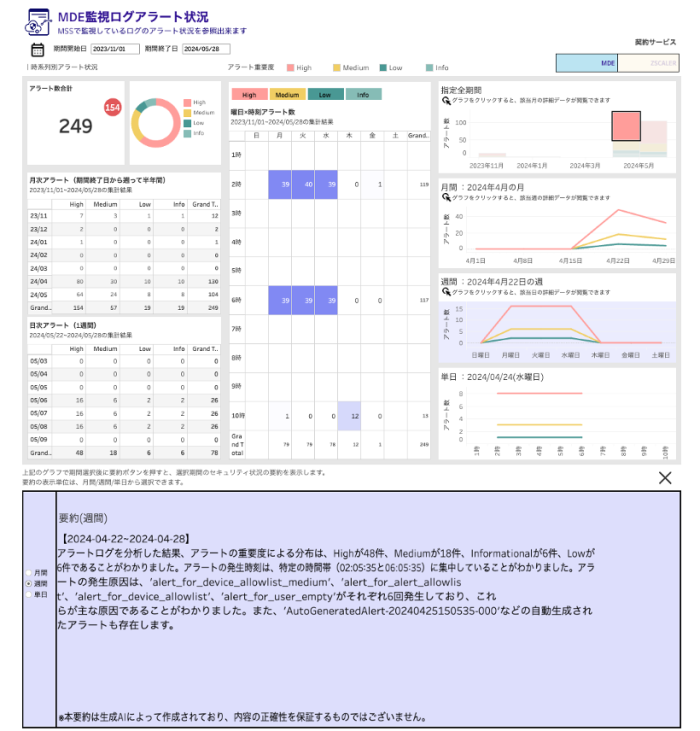 ダッシュボード画面サンプルと生成AIによるテキスト表示例