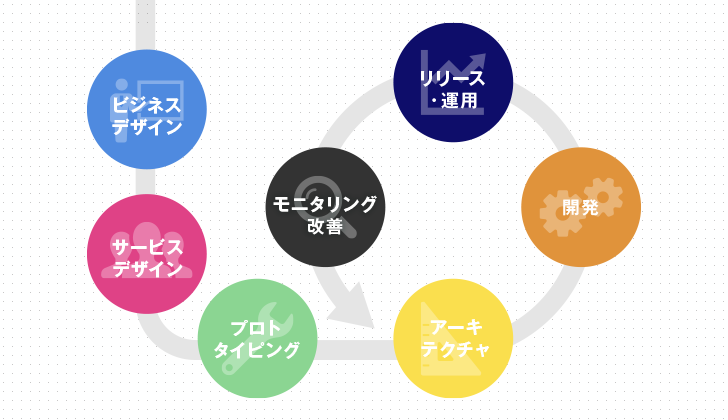持続的なDXをONE TEAMでご支援することを表している図